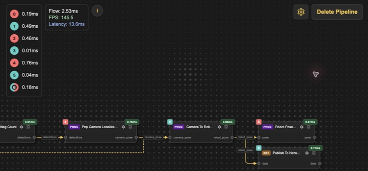 PnP, robot pose output, NetworkTables output, and the returning feedback path